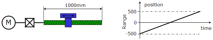 Mode 'No Modulo'